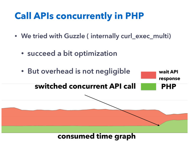 Call APIs concurrently in PHP
• We tried with Guzzle ( internally curl_exec_multi)
• succeed a bit optimization
• But overhead is not negligible
switched concurrent API call PHP
wait API
response
consumed time graph
