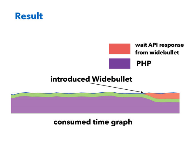 Result
PHP
wait API response
from widebullet
consumed time graph
introduced Widebullet
