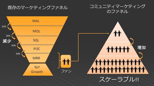 既存のマーケティングファネル コミュニティマーケティング
のファネル
MAL
MQL
SQL
POC
MRR
YoY
Growth
20%
20%
30%
50%
ファン
スケーラブル!!
減少
増加
