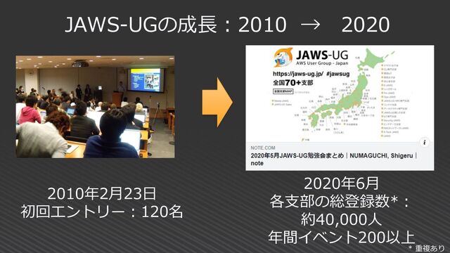 2010年2月23日
初回エントリー：120名
JAWS-UGの成長：2010 → 2020
2020年6月
各支部の総登録数*：
約40,000人
年間イベント200以上
* 重複あり
