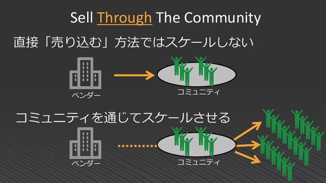 Sell Through The Community
直接「売り込む」方法ではスケールしない
コミュニティを通じてスケールさせる
ベンダー コミュニティ
ベンダー コミュニティ
