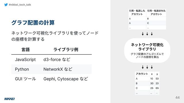 グラフ配置の計算
ネットワーク可視化ライブラリを使ってノード
の座標を計算する
言語 ライブラリ例
JavaScript d3-force など
Python NetworkX など
GUI ツール Gephi, Cytoscape など
#nikkei_tech_talk
44
