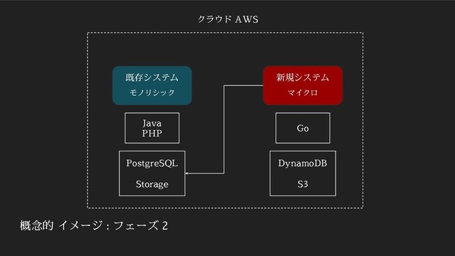 概念的 イメージ : フェーズ 2
既存システム
モノリシック
新規システム
マイクロ
クラウド AWS
Java
PHP
Go
PostgreSQL
Storage
DynamoDB
S3
