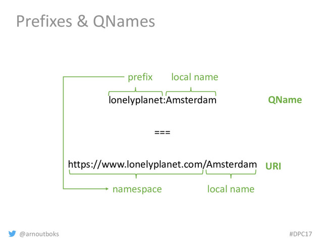 @arnoutboks #DPC17
Prefixes & QNames
lonelyplanet:Amsterdam
===
https://www.lonelyplanet.com/Amsterdam
QName
URI
local name
local name
namespace
prefix
