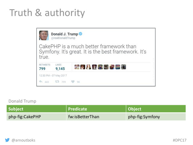 @arnoutboks #DPC17
Truth & authority
Subject Predicate Object
php-fig:CakePHP fw:isBetterThan php-fig:Symfony
Donald Trump
