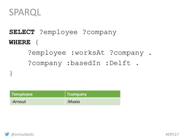@arnoutboks #DPC17
SPARQL
SELECT ?employee ?company
WHERE {
?employee :worksAt ?company .
?company :basedIn :Delft .
}
?employee ?company
:Arnout :Moxio
