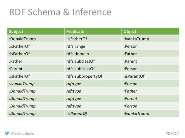 @arnoutboks #DPC17
RDF Schema & Inference
Subject Predicate Object
:DonaldTrump :isFatherOf :IvankaTrump
:isFatherOf rdfs:range :Person
:isFatherOf rdfs:domain :Father
:Father rdfs:subclassOf :Parent
:Parent rdfs:subclassOf :Person
:isFatherOf rdfs:subpropertyOf :isParentOf
:IvankaTrump rdf:type :Person
:DonaldTrump rdf:type :Father
:DonaldTrump rdf:type :Parent
:DonaldTrump rdf:type :Person
:DonaldTrump :isParentOf :IvankaTrump
