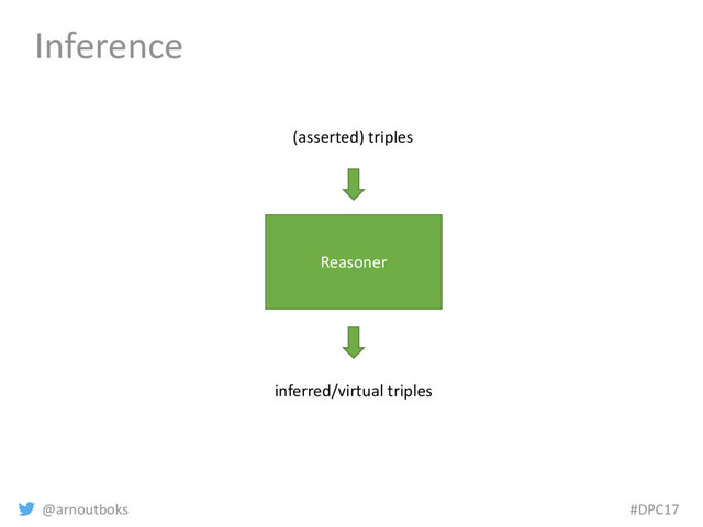 @arnoutboks #DPC17
Inference
Reasoner
(asserted) triples
inferred/virtual triples
