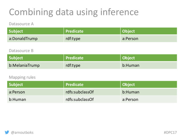 @arnoutboks #DPC17
Combining data using inference
Subject Predicate Object
a:DonaldTrump rdf:type a:Person
Datasource A
Subject Predicate Object
b:MelaniaTrump rdf:type b:Human
Datasource B
Subject Predicate Object
a:Person rdfs:subclassOf b:Human
b:Human rdfs:subclassOf a:Person
Mapping rules
