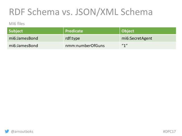 @arnoutboks #DPC17
RDF Schema vs. JSON/XML Schema
Subject Predicate Object
mi6:JamesBond rdf:type mi6:SecretAgent
mi6:JamesBond nmm:numberOfGuns “1”
MI6 files
