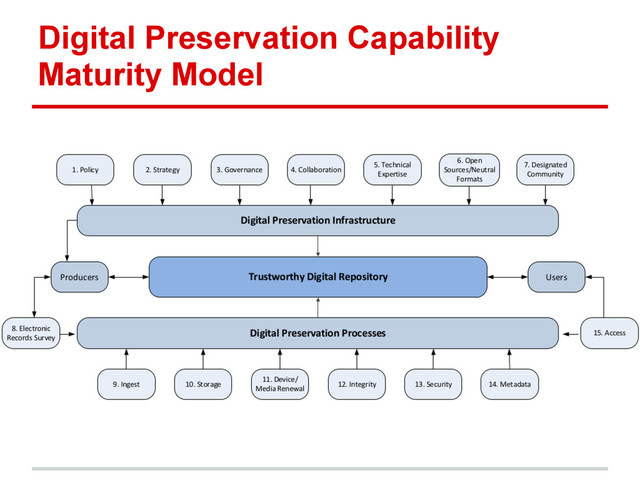 Digital Preservation Capability
Maturity Model
