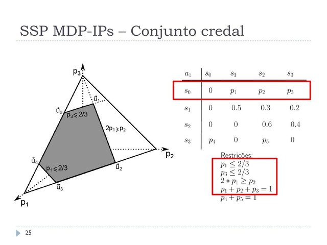 SSP MDP-IPs – Conjunto credal
25
