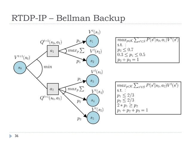 RTDP-IP – Bellman Backup
36
