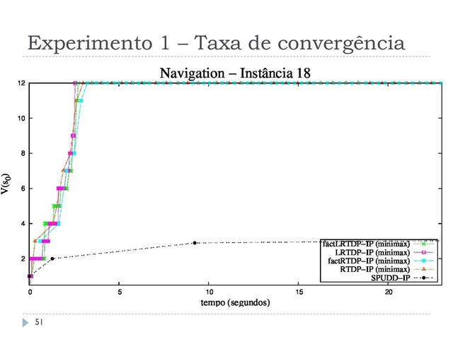 Experimento 1 – Taxa de convergência
51

