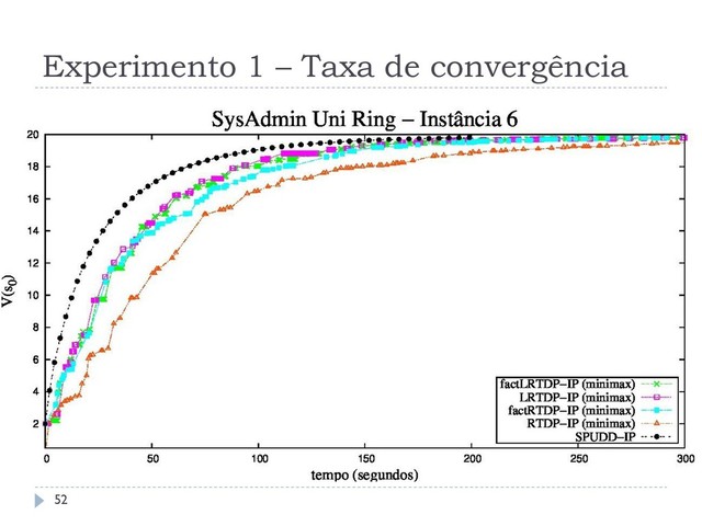 Experimento 1 – Taxa de convergência
52
