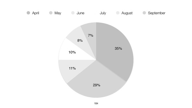 104
7%
8%
10%
11%
29%
35%
April May June July August September
