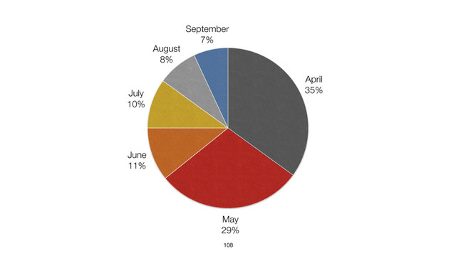 108
September
7%
August
8%
July
10%
June
11%
May
29%
April
35%
