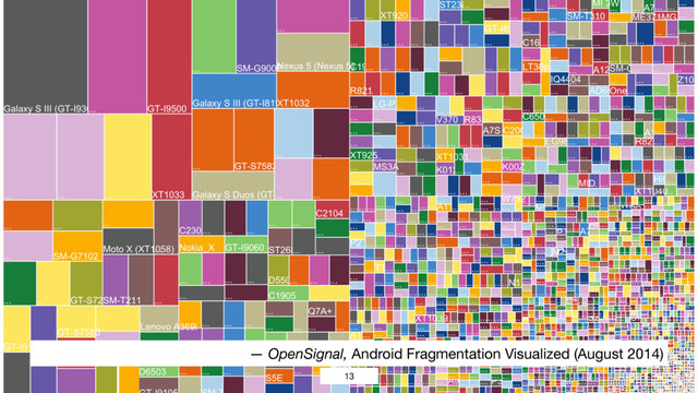 13
— OpenSignal, Android Fragmentation Visualized (August 2014)
