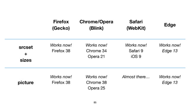 85
Firefox
(Gecko)
Chrome/Opera
(Blink)
Safari
(WebKit)
Edge
srcset
+
sizes
Works now!
Firefox 38

Works now!
Chrome 34

Opera 21

Works now!
Safari 9

iOS 9

Works now!
Edge 13
picture
Works now!
Firefox 38

Works now!
Chrome 38

Opera 25
Almost there… Works now!
Edge 13

