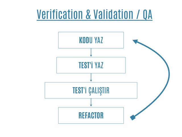 Verification & Validation / QA
KODU YAZ
TEST'i YAZ
TEST'i ÇALIŞTIR
REFACTOR
