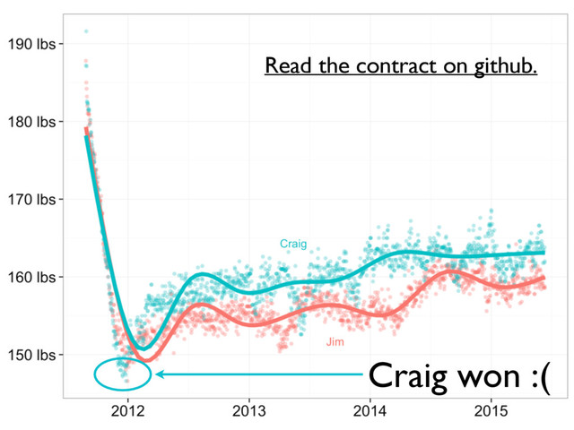 Craig won :(
Read the contract on github.
