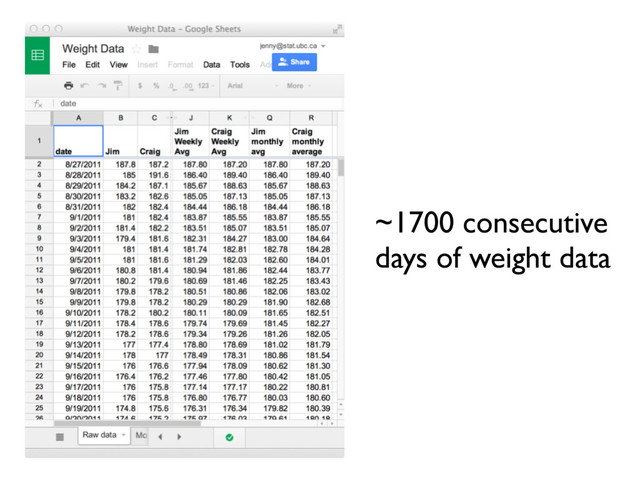 ~1700 consecutive
days of weight data
