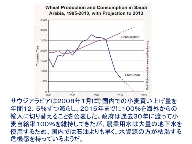 サウジアラビアは２００８年１月に、国内での小麦買い上げ量を
年間１２．５％ずつ減らし、２０１５年までに１００％を海外からの
輸入に切り替えることを公表した。政府は過去３０年に渡って小
麦自給率１００％を維持してきたが、農業用水は大量の地下水を
使用するため、国内では石油よりも早く、水資源の方が枯渇する
危機感を持っているようだ。

