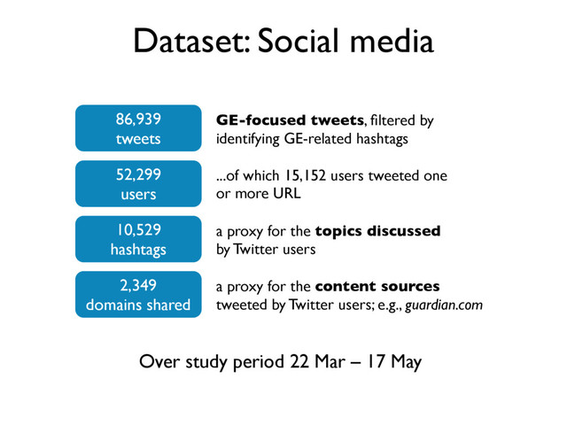 Dataset: Social media
Over study period 22 Mar – 17 May
86,939
tweets
52,299
users
10,529
hashtags
2,349
domains shared
GE-focused tweets, ﬁltered by
identifying GE-related hashtags
...of which 15,152 users tweeted one
or more URL
a proxy for the topics discussed
by Twitter users
a proxy for the content sources
tweeted by Twitter users; e.g., guardian.com
