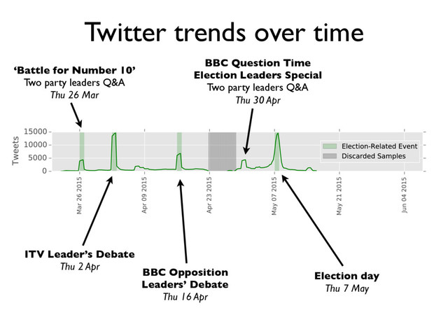 Twitter trends over time
Election day
Thu 7 May
‘Battle for Number 10’
Two party leaders Q&A
Thu 26 Mar
ITV Leader’s Debate
Thu 2 Apr
BBC Opposition
Leaders’ Debate
Thu 16 Apr
BBC Question Time
Election Leaders Special
Two party leaders Q&A
Thu 30 Apr
