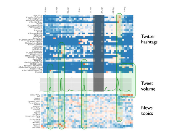 Twitter
hashtags
Tweet
volume
News
topics

