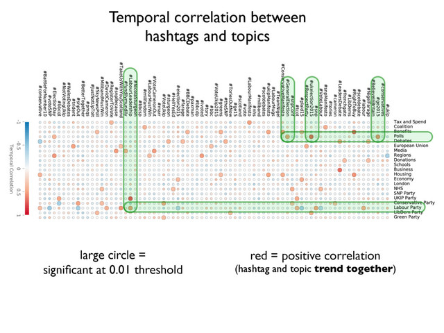 Temporal correlation between
hashtags and topics
large circle =
signiﬁcant at 0.01 threshold
red = positive correlation
(hashtag and topic trend together)
