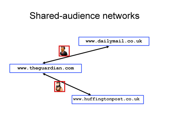 Shared-audience networks
www.theguardian.com
www.dailymail.co.uk
www.huffingtonpost.co.uk
