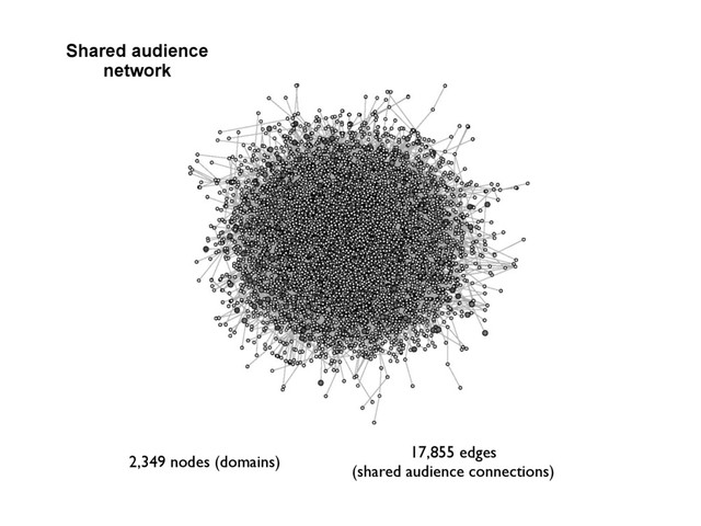 Shared audience
network
2,349 nodes (domains)
17,855 edges
(shared audience connections)

