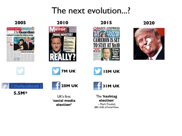 The next evolution...?
2005 2010 2015
5.5M*
7M UK 15M UK
28M UK
UK’s ﬁrst
‘social media
election’
31M UK
The ‘hashtag
election’
– Mark Frankel,
BBC, A.Ed. of Social News
2020
?
?
