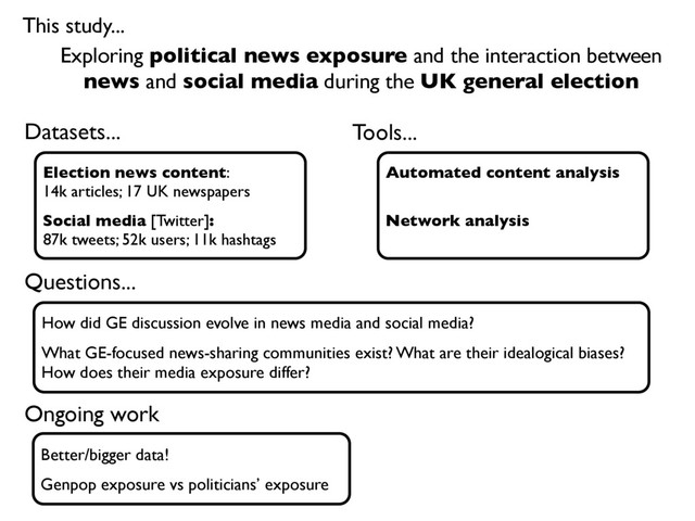 This study...
Exploring political news exposure and the interaction between
news and social media during the UK general election
Datasets... Tools...
Election news content:
14k articles; 17 UK newspapers
Social media [Twitter]:
87k tweets; 52k users; 11k hashtags
Automated content analysis
Network analysis
How did GE discussion evolve in news media and social media?
What GE-focused news-sharing communities exist? What are their idealogical biases?
How does their media exposure differ?
Questions...
Ongoing work
Better/bigger data!
Genpop exposure vs politicians’ exposure
