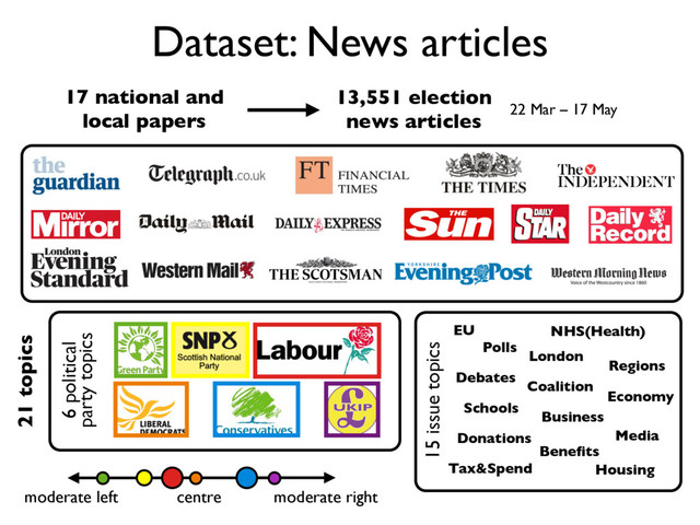 Dataset: News articles
21 topics
moderate right
moderate left centre
6 political
party topics
15 issue topics
NHS(Health)
Tax&Spend
Polls
Debates
Housing
London
Coalition
EU
Business
Regions
Schools
Beneﬁts
Media
Economy
Donations
17 national and
local papers
13,551 election
news articles 22 Mar – 17 May
