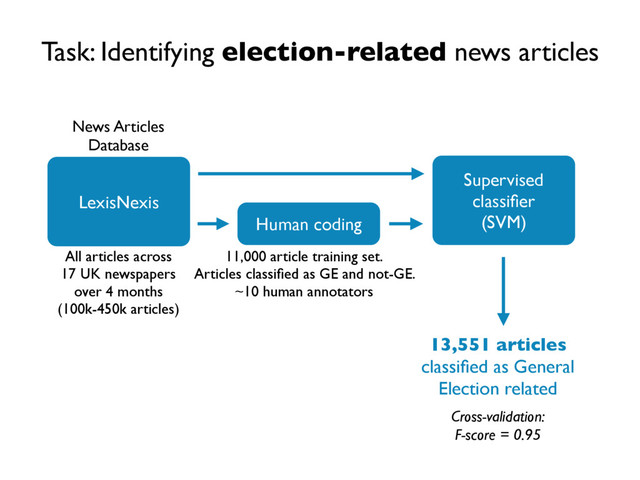 Task: Identifying election-related news articles
LexisNexis
News Articles
Database
All articles across
17 UK newspapers
over 4 months
(100k-450k articles)
Human coding
11,000 article training set.
Articles classiﬁed as GE and not-GE.
~10 human annotators
Supervised
classiﬁer
(SVM)
Cross-validation:
F-score = 0.95
13,551 articles
classiﬁed as General
Election related
