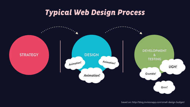 Typical Web Design Process
based on: http://blog.invisionapp.com/small-design-budget/
STRATEGY DESIGN
DEVELOPMENT
&
TESTING
Animation!
Animation! Animation!
UGH!
Grumble!
Grrrr!
