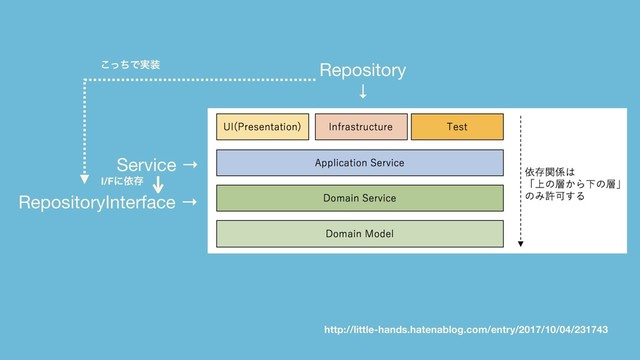 What is “Unplat”?
Repository

↓
Service →
ͬͪ͜Ͱ࣮૷
RepositoryInterface →
I/Fʹґଘ
http://little-hands.hatenablog.com/entry/2017/10/04/231743
