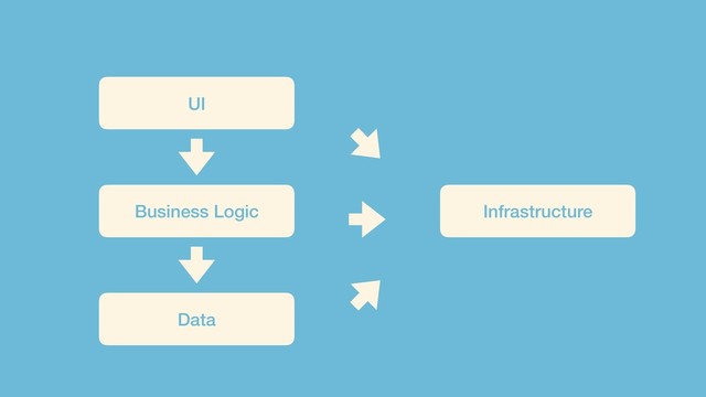 UI
Business Logic
Data
Infrastructure
