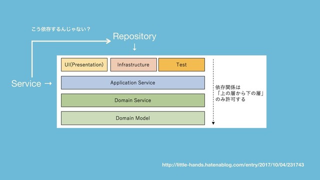 What is “Unplat”?
Repository

↓
Service →
͜͏ґଘ͢ΔΜ͡Όͳ͍ʁ
http://little-hands.hatenablog.com/entry/2017/10/04/231743
