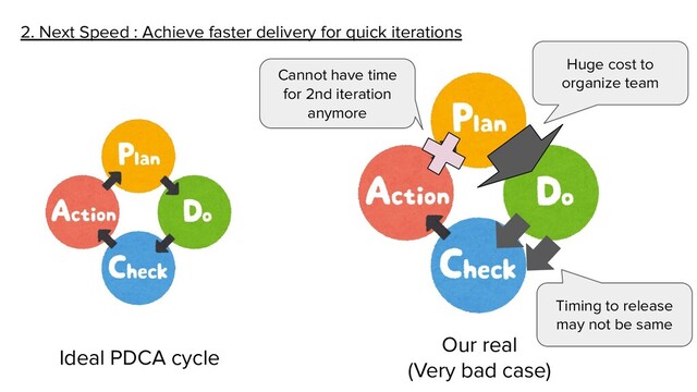 2. Next Speed : Achieve faster delivery for quick iterations
Ideal PDCA cycle
Our real
(Very bad case)
Huge cost to
organize team
Timing to release
may not be same
Cannot have time
for 2nd iteration
anymore
