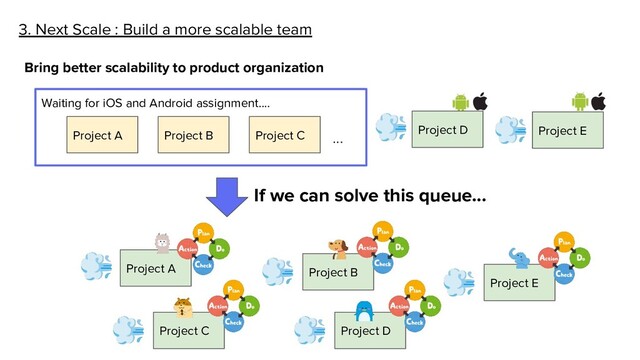 3. Next Scale : Build a more scalable team
Bring better scalability to product organization
Waiting for iOS and Android assignment....
Project A Project C
Project B Project E
Project D
Project A Project B
...
Project C Project D
Project E
If we can solve this queue...
