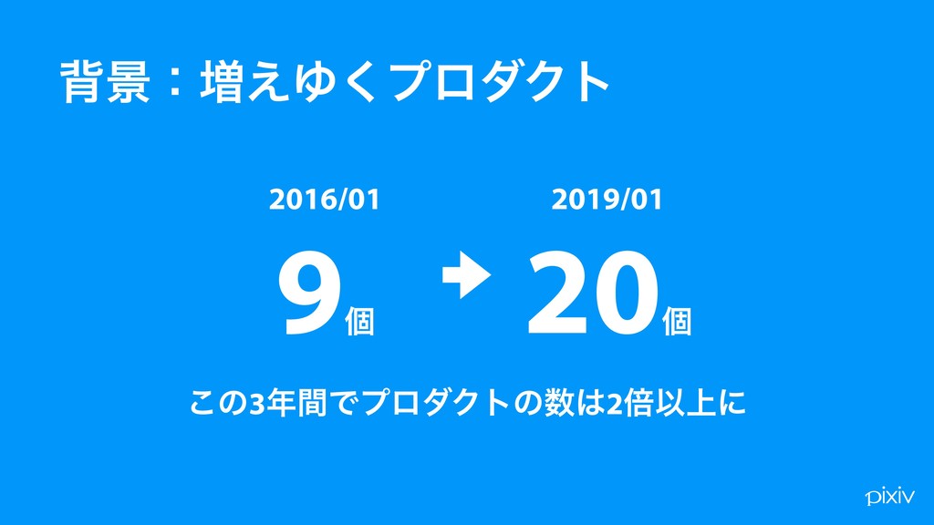 ピクシブ流データ活用基盤のこれまでとこれから Pixivtechsalon Speaker Deck