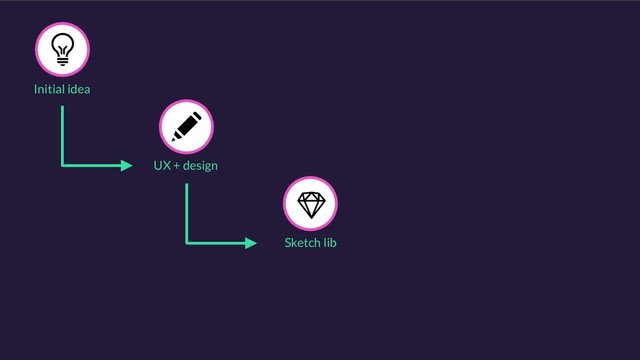 UX + design
Initial idea
Sketch lib
