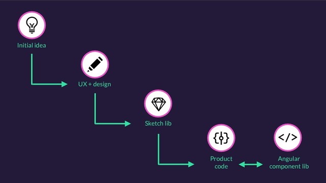 UX + design
Initial idea
Angular
component lib
Product
code
Sketch lib
