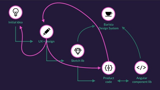 UX + design
Initial idea
Angular
component lib
Product
code
Sketch lib
Barista
Design System
