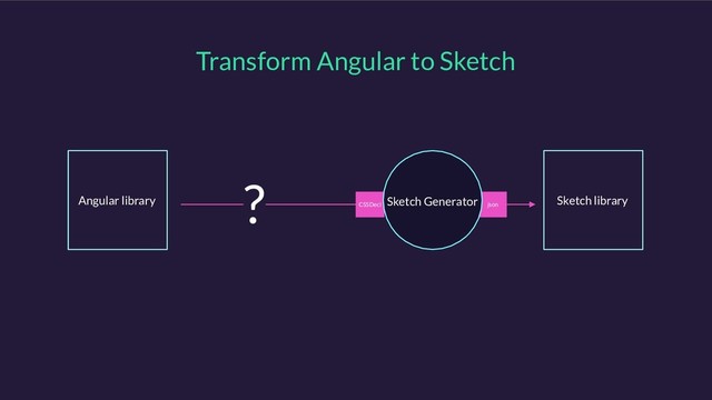 Transform Angular to Sketch
Angular library Sketch library
? CSSDecl json
Sketch Generator
