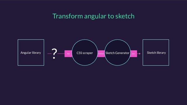 Transform angular to sketch
Angular library Sketch library
? CSSDecl json
Sketch Generator
App
CSS scraper
