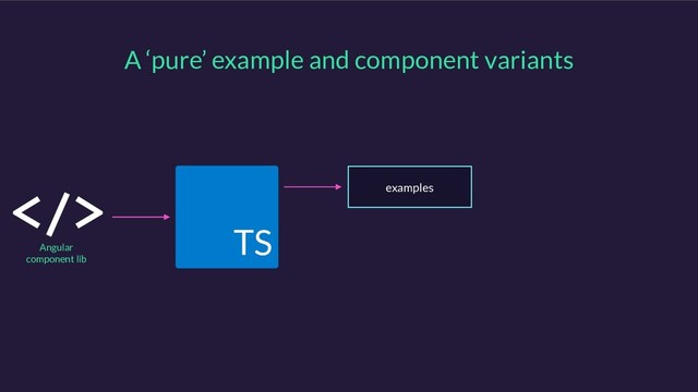 A ‘pure’ example and component variants
TS
Angular
component lib
examples
